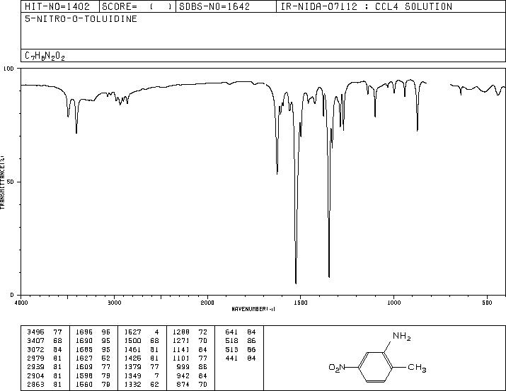 2-Methyl-5-nitroaniline(99-55-8) <sup>1</sup>H NMR
