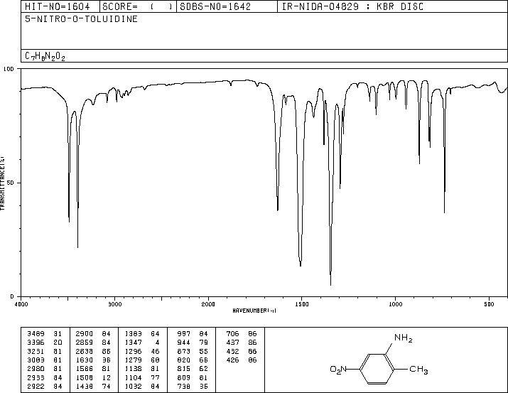 2-Methyl-5-nitroaniline(99-55-8) <sup>1</sup>H NMR