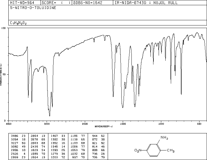 2-Methyl-5-nitroaniline(99-55-8) <sup>1</sup>H NMR