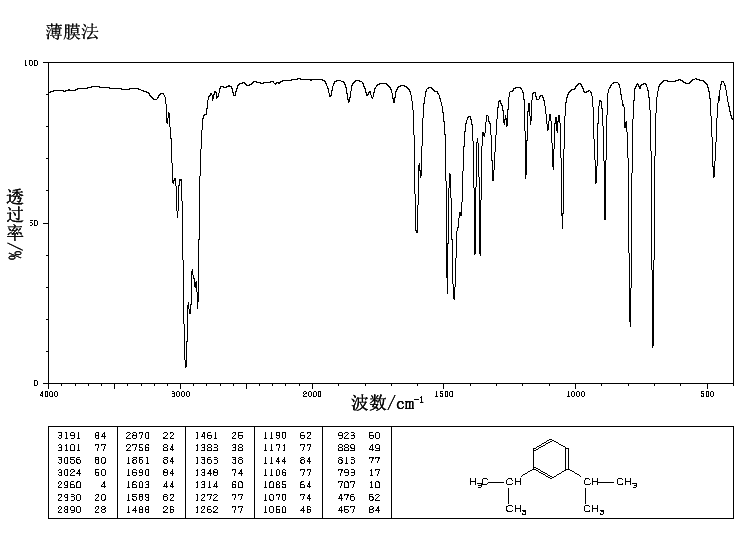 1,3-DIISOPROPYLBENZENE(99-62-7) MS