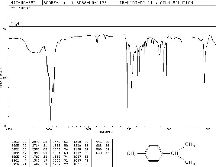 p-Cymene(99-87-6) <sup>1</sup>H NMR