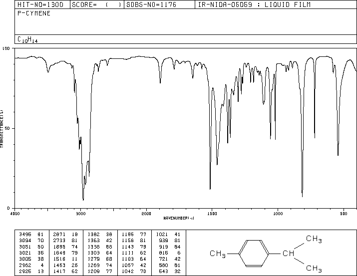 p-Cymene(99-87-6) <sup>1</sup>H NMR