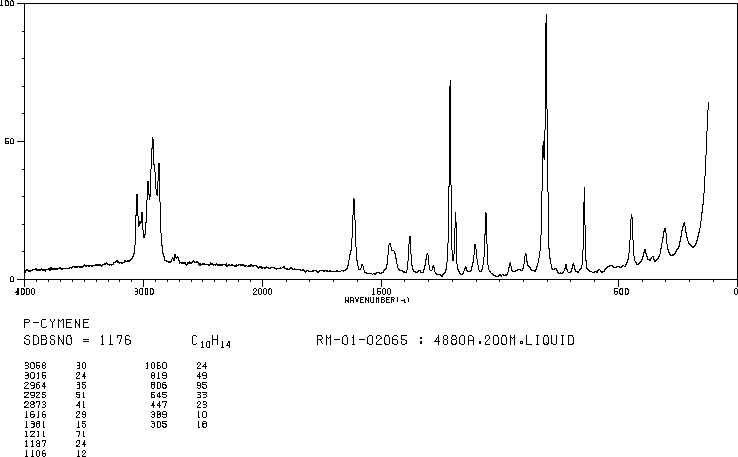 p-Cymene(99-87-6) <sup>1</sup>H NMR