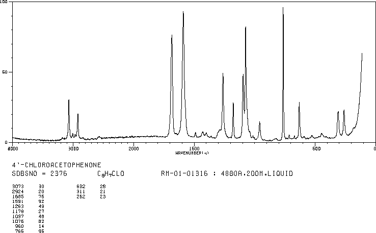 4'-Chloroacetophenone(99-91-2) MS