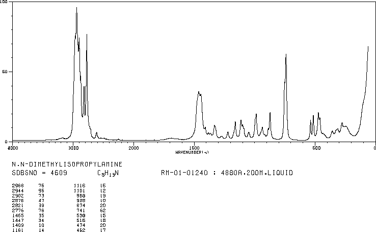 N,N-DIMETHYLISOPROPYLAMINE(996-35-0) MS