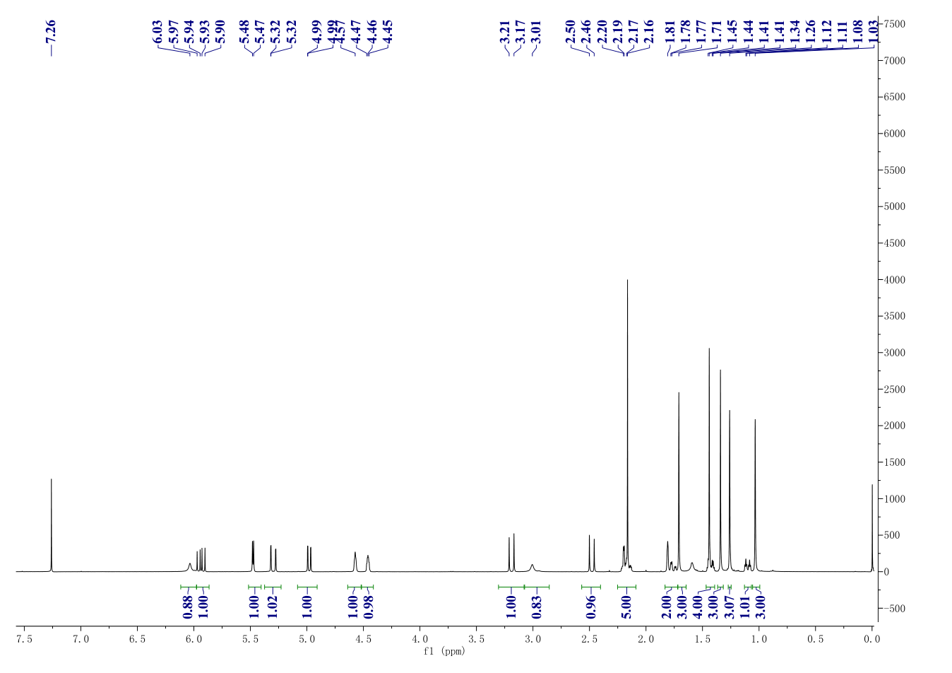 Forskolin(66575-29-9) <sup>1</sup>H NMR