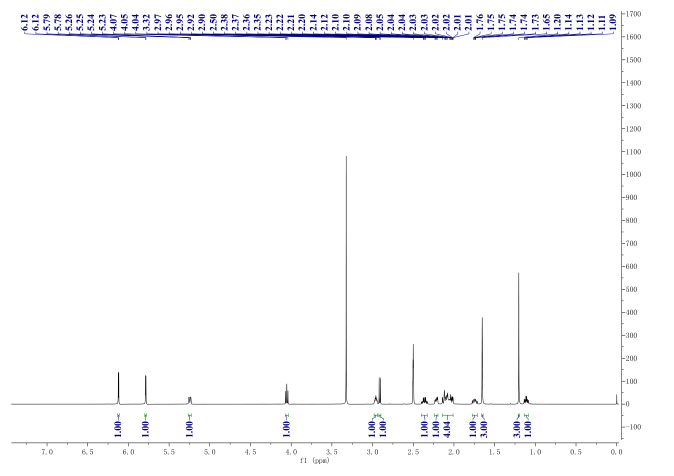 Parthenolide(20554-84-1) Raman
