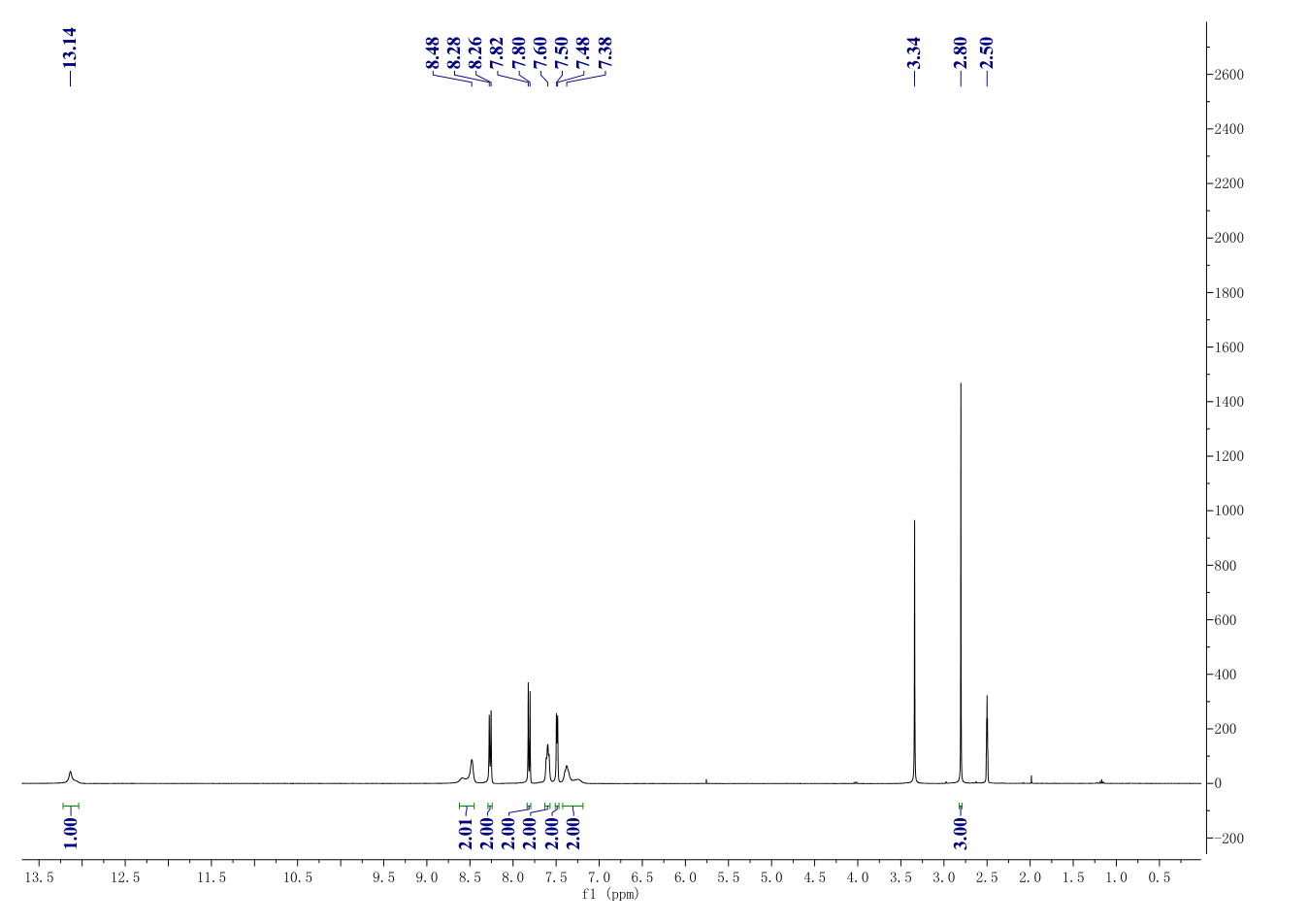 SB 203580(152121-47-6) <sup>1</sup>H NMR