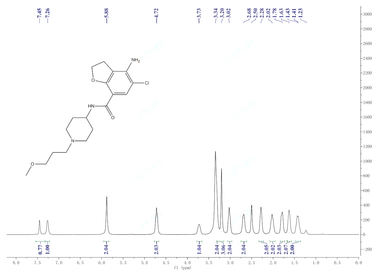 Prucalopride(179474-81-8) <sup>1</sup>H NMR