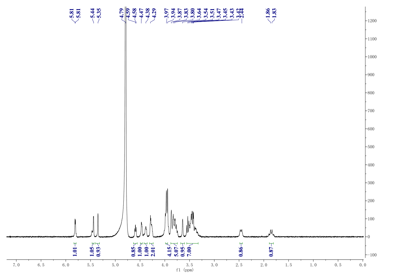 PAROMOMYCIN SULFATE(1263-89-4) <sup>1</sup>H NMR