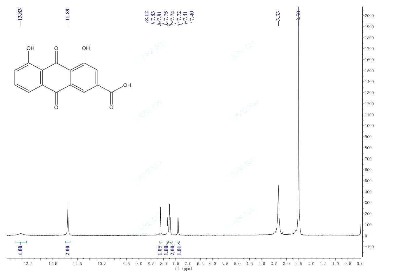 Rhein(478-43-3) <sup>1</sup>H NMR