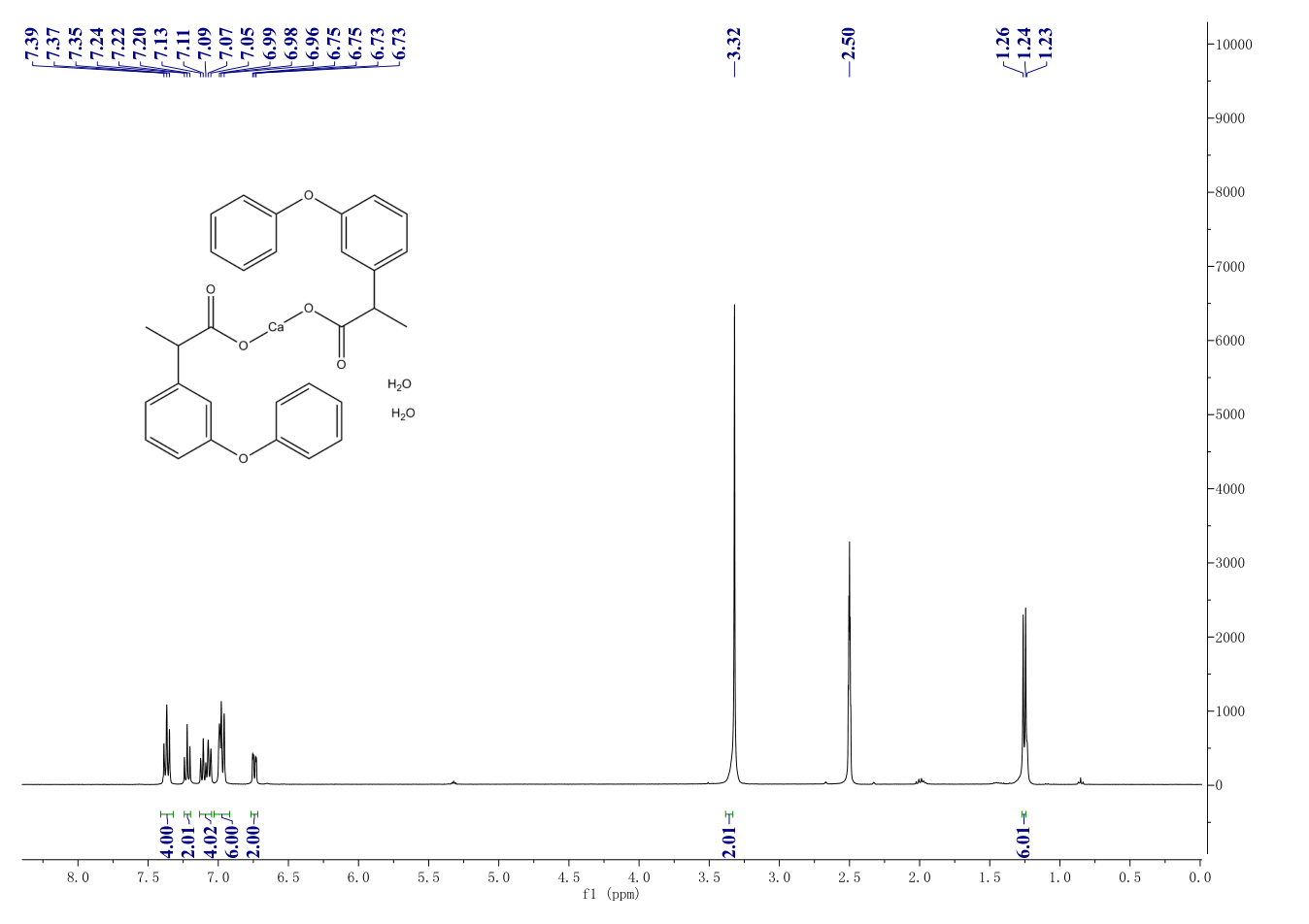FENOPROFEN CALCIUM SALT, DIHYDRATE(71720-56-4) <sup>1</sup>H NMR