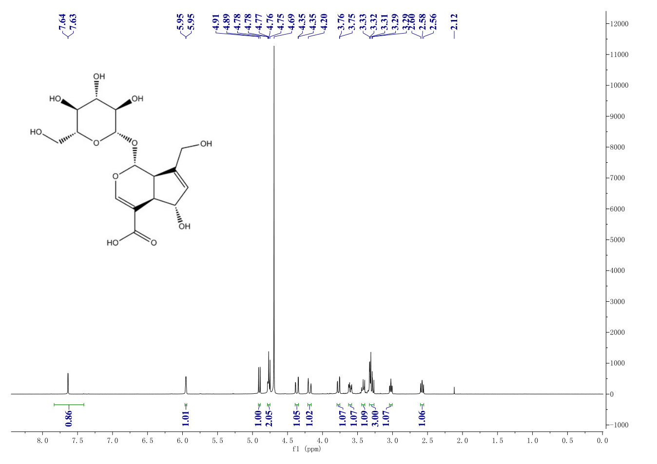 (1S,4aS,5S,7aS)-1-(b-D-Glucopyranosyloxy)-1,4a,5,7a-tetrahydro-5-hydroxy-7-(hydroxymethyl)cyclopenta[c]pyran-4-carboxylic acid(14259-55-3) <sup>1</sup>H NMR